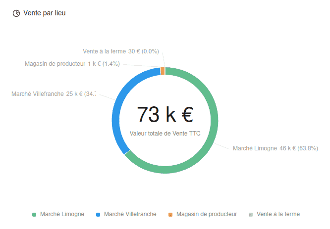 Tableaux de suivi financier dans Agri NotionFarm
