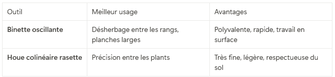 Tableau comparatif binette oscillante et houe colinéaire rasette